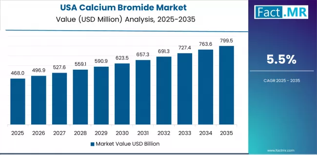 Calcium Bromide Market   Country Value Analysis